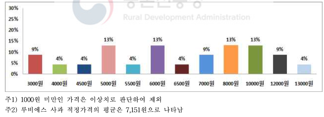 소비자가 적정하다고 생각하는 루비에스 사과의 가격(원/1kg)