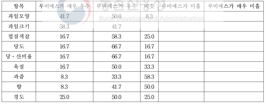 사과의 품질평가요인별로 루비에스와 알프스오토메를 비교평가 한 결과