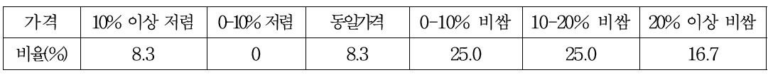 알프스오토메대비 루비에스의 적정가격