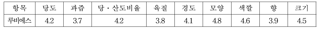 사과 품질요인별로 루비에스를 평가한 결과