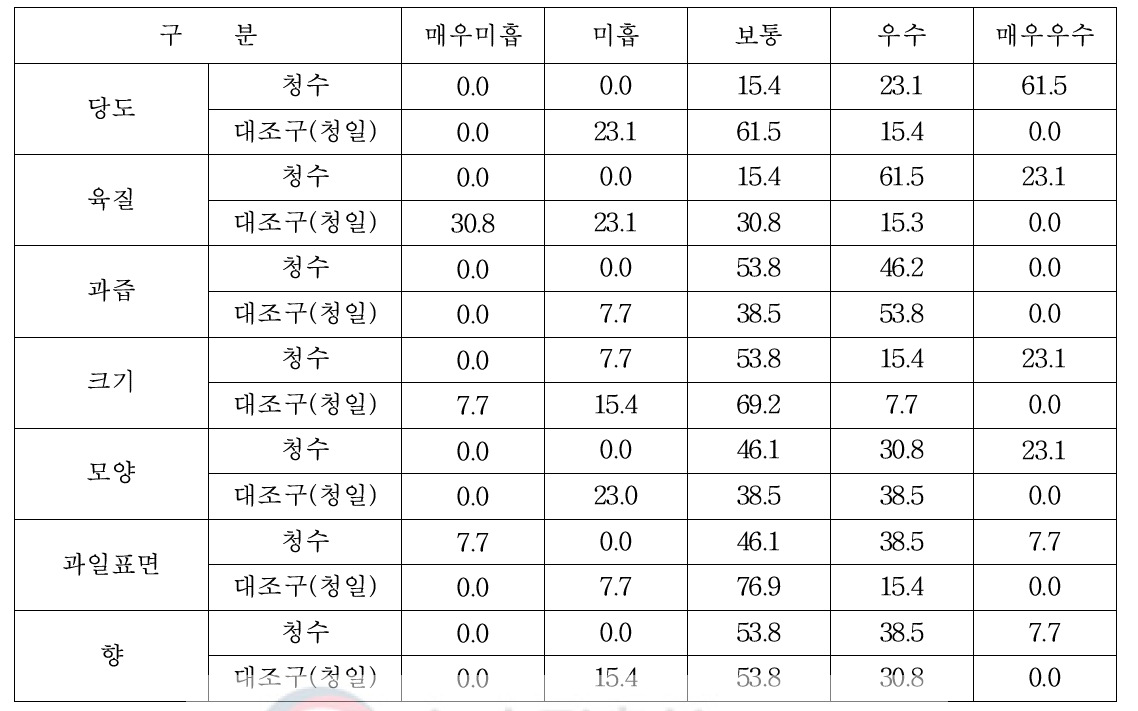 품질요인별로 신품종(청수)와 대조구(청일)을 비교한 블라인드테스트 결과 (단위 : %)