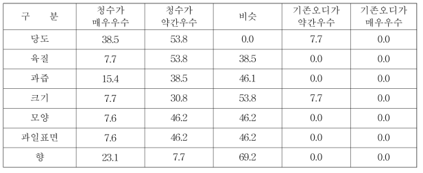 품질요인별로 신품종(청수)와 대조구(청일)을 비교한 오픈테스트 결과 (단위 : %)