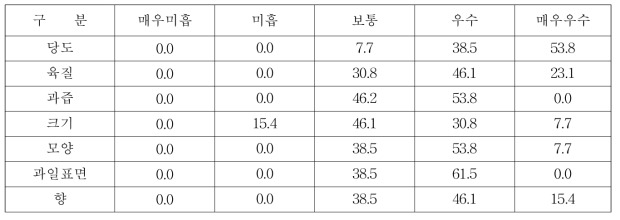 품질요인별로 신품종(청수)를 오픈테스트 결과 (단위 : %)