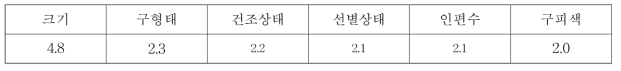 마늘의 가격결정 주요 요인(5점척도)