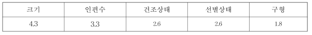 마늘의 품질결정 주요 요인(5점척도)