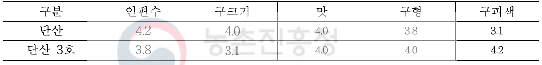 단산과 단산3호에 대한 품질특성 평가(5점척도)