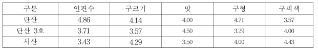 품질특성별 가장 선호하는 품종에 대한 평가(5점척도)