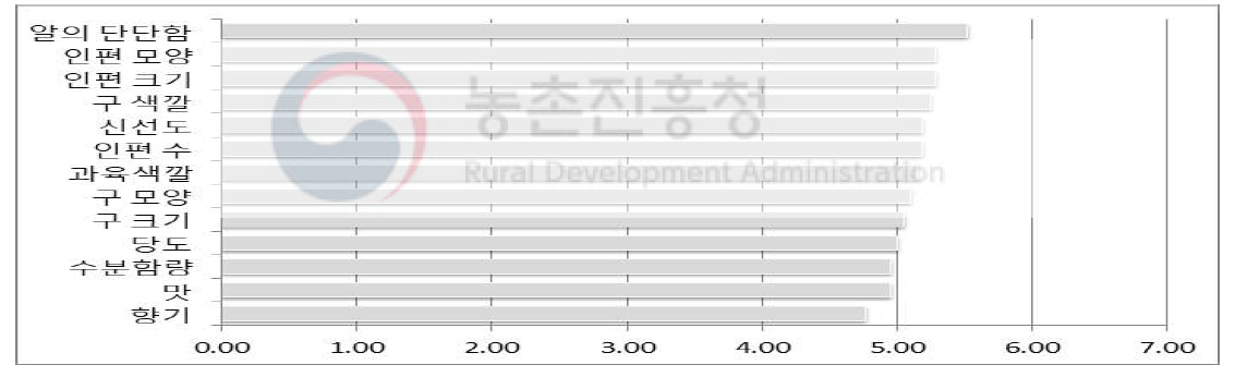 단산마늘의 품질요소별 만족도 평가(7점 만점)