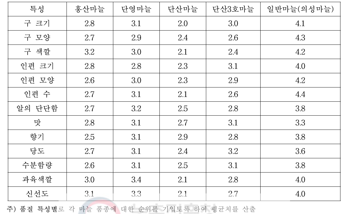 마늘 품종 간 품질요소별 우수한 정도 비교