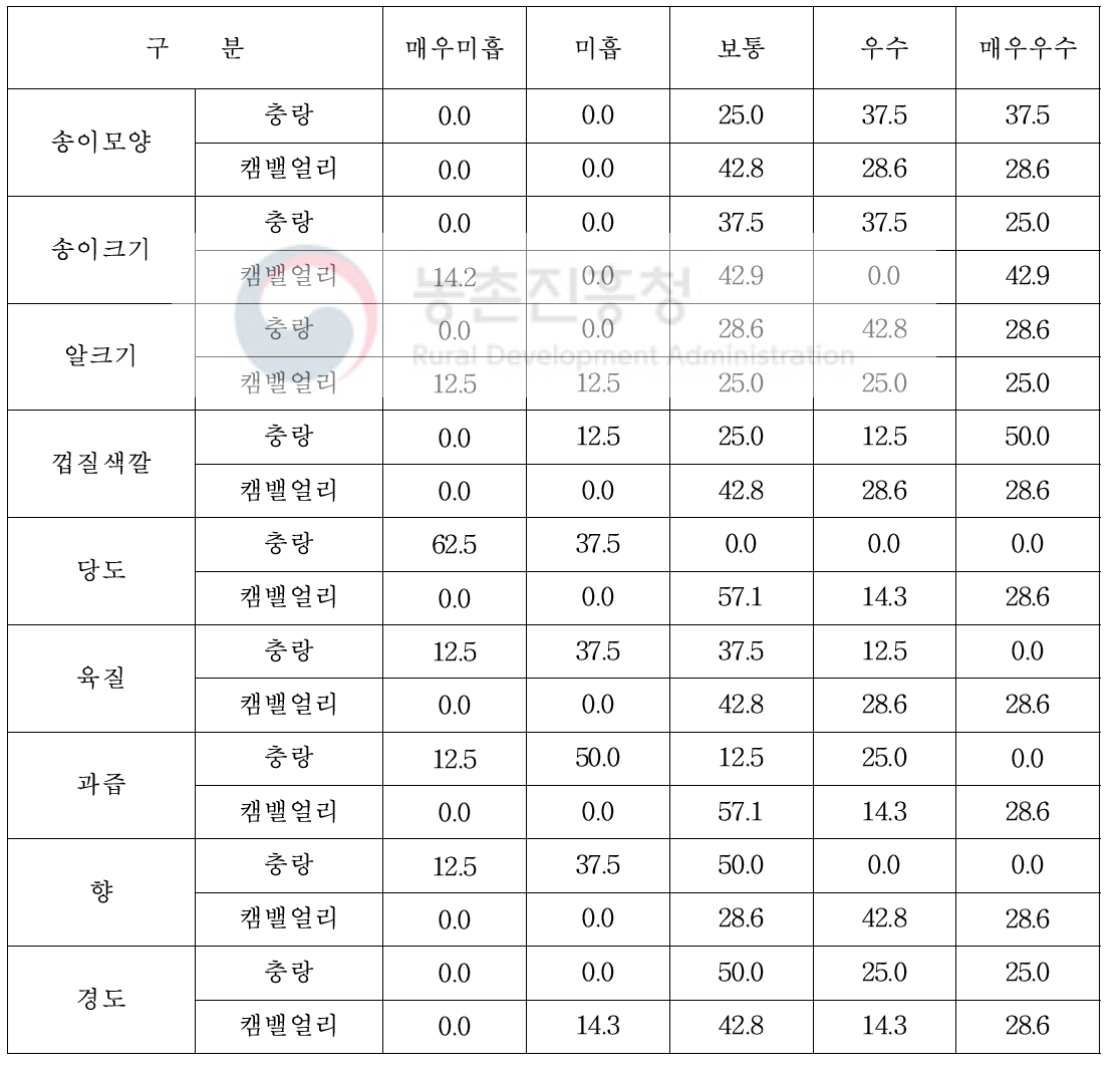 포도의 품질평가 요인별 신품종(충랑)과 대조구(캠벨얼리)의 비교 (단위 :%)