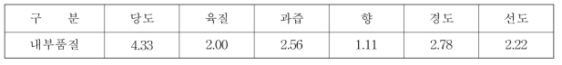 포도의 내부품질 평가 시 우선순위(5점척도)