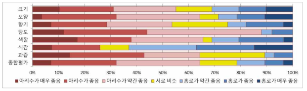 아리수 사과와 홍로 사과를 비교한 결과(오픈테스트)