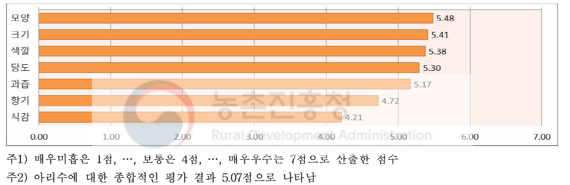 아리수 사과에 대한 품질 평가