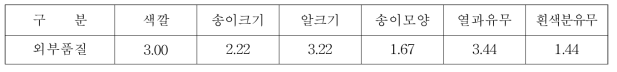 포도의 외부품질 평가시 우선순위(5점척도)