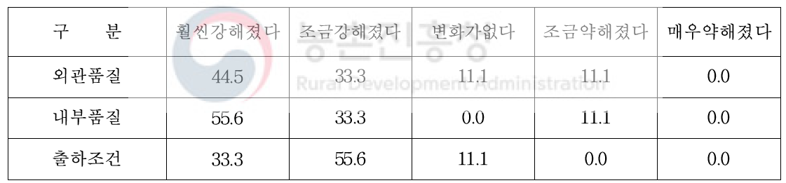 포도 품질평가 요인별 중요도 변화 (단위 :%)