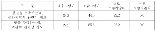 포도의 품질과 맛을 추측하는 관련성 정도 (단위 : %)