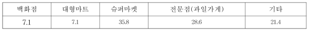 충랑을 판매하기에 가장 효과적인 소매업태 (단위 : %)