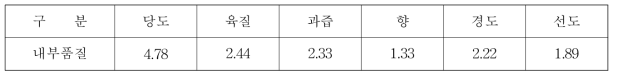 청포도의 내부품질 평가 시 우선순위(5점척도)