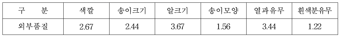 청포도의 외부품질 평가시 우선순위(5점척도)