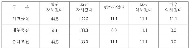 포도 품질평가 요인별 중요도 변화 (단위 :%)