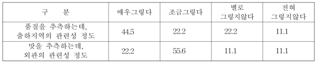 포도의 품질과 맛을 추측하는 관련성 정도 (단위 : %)