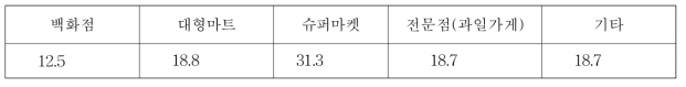 청포랑을 판매하기에 가장 효과적인 소매업태 (단위 : %)