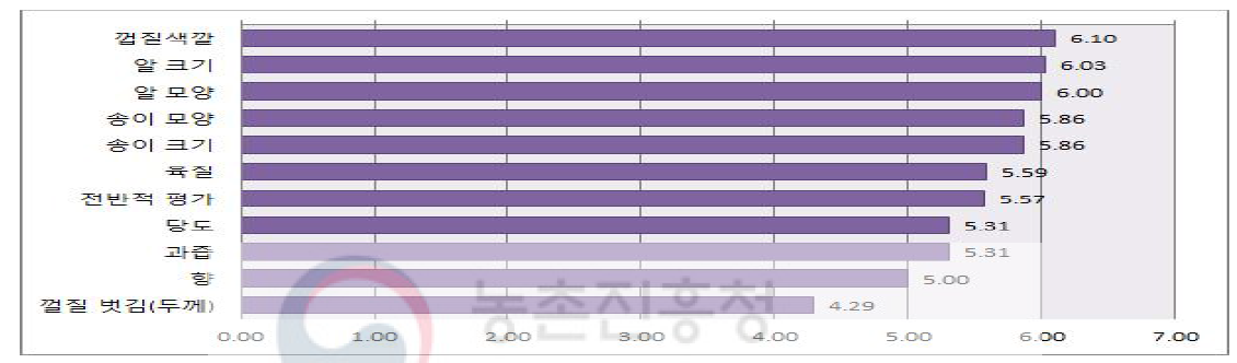 충랑의 품질에 대한 오픈테스트 결과(7점 척도)