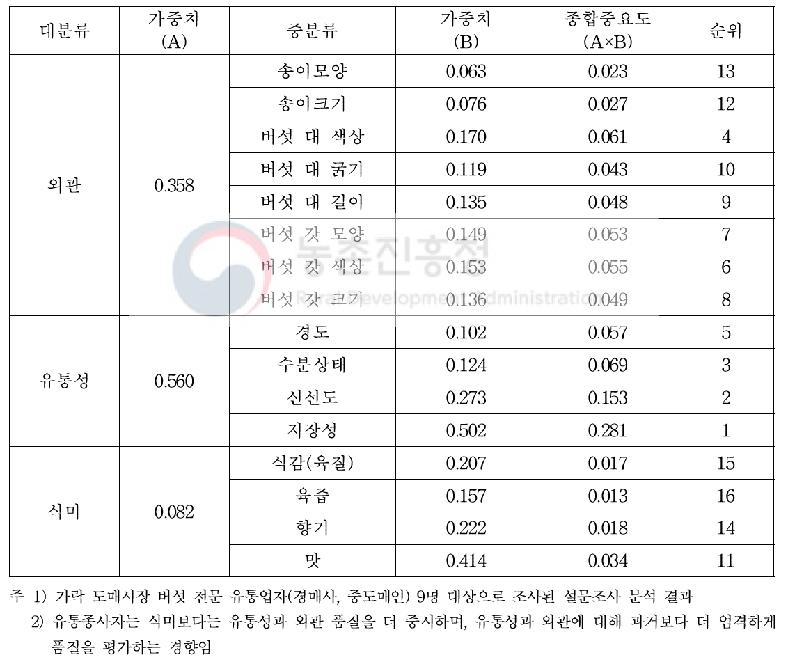 팽이버섯 거래 시 유통종사자가 중시하는 속성