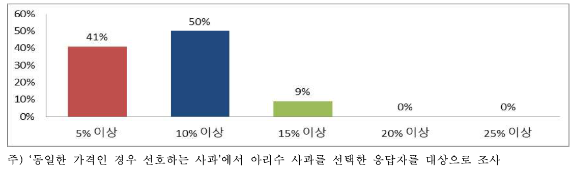 아리수가 홍로보다 얼마나 더 비싸더라도 구매할 의사가 있는지