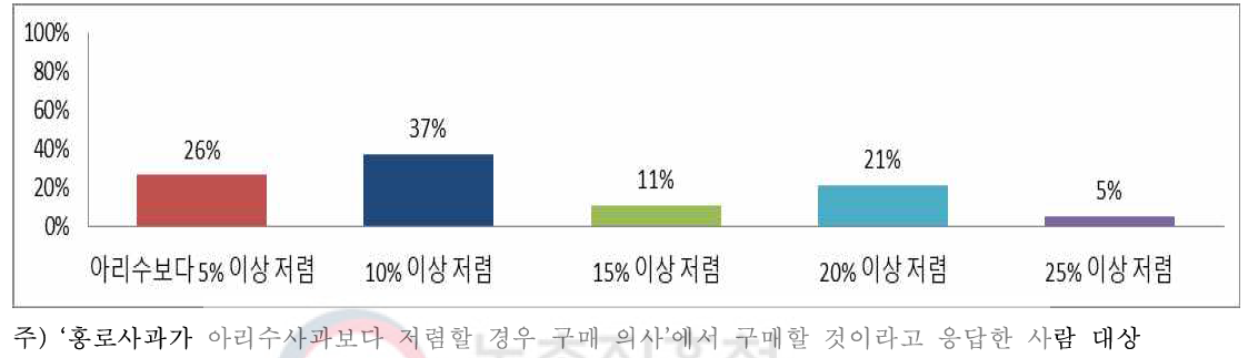 홍로사과가 아리수사과보다 얼마나 더 저렴하다면 구매할 의사가 있는지