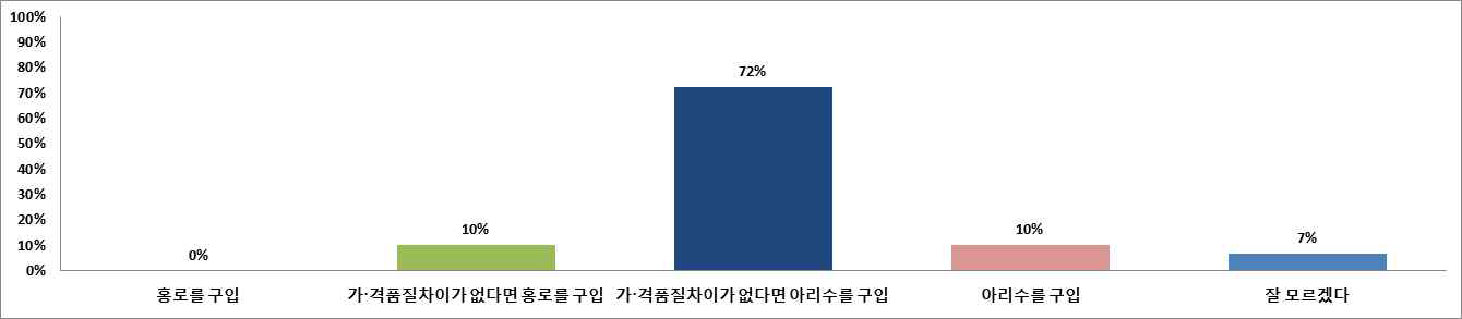 국산 신품종 아리수가 새롭게 출시될 경우 구매 의향