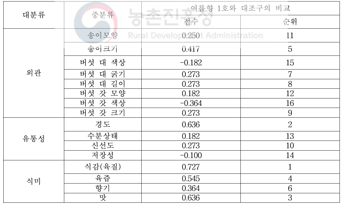 팽이버섯 신품종 여름향1와 대조구의 품질요인별 비교 결과