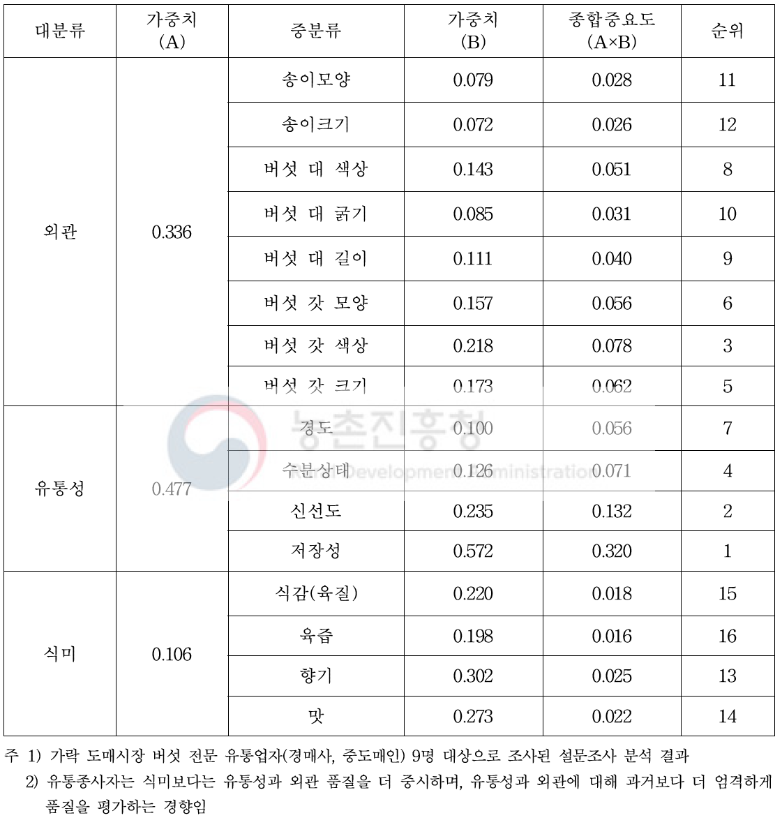 느타리버섯 거래 시 유통종사자가 중시하는 속성