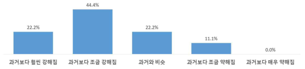 느타리버섯의 외관에 대한 유통종사자의 인식 변화