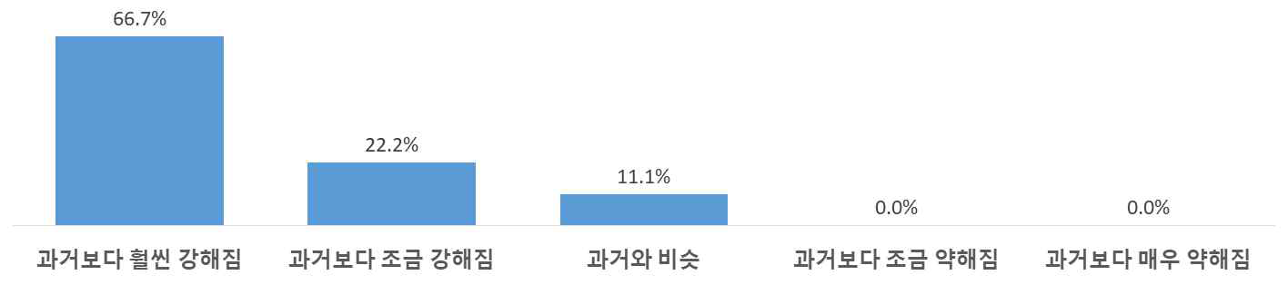 느타리버섯의 유통성에 대한 유통종사자의 인식 변화