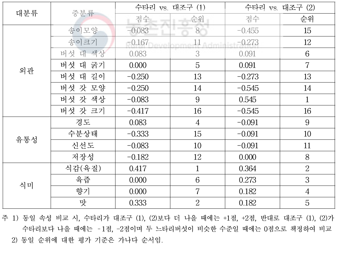 느타리버섯 신품종 수타리와 대조구의 품질요인별 비교 결과