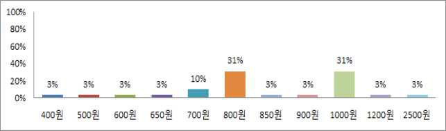 여름향1호 150g의 적정 가격