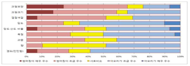 썸머킹과 쓰가루(아오리)를 비교한 결과(블라인드테스트)