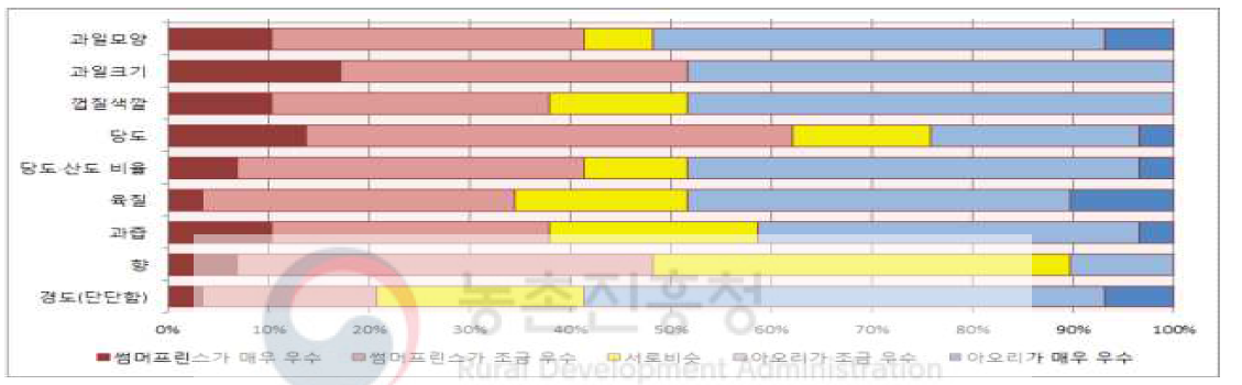 썸머프린스와 쓰가루(아오리)를 비교한 결과(블라인드테스트)