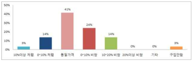 아오리 대비 썸머프린스의 적정 가격수준