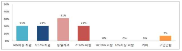 아오리 대비 썸머킹의 적정 가격수준