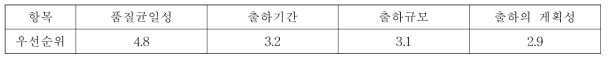 산지가 포도의 판매에 유리한 활동에 대한 우선순위(5점 척도 기준)