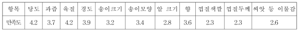 품질평가요인별로 ‘홍주씨들리스’를 평가한 결과(5점 척도 기준)