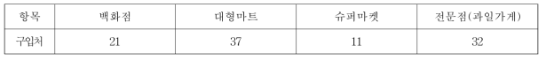 홍주씨들리스의 유력한 판매처로 적합한 곳