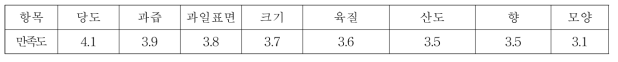 감황에 대한 품질평가요인별 평가 결과(5점 척도 기준)