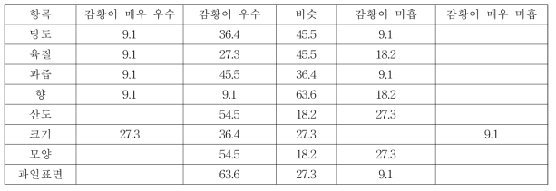 감황과 헤이워드를 비교 평가한 결과