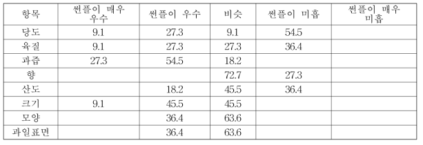 썬플과 헤이워드를 비교 평가한 결과