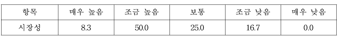 대광의 시장성