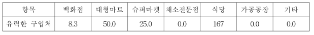 대광의 유력한 판매처