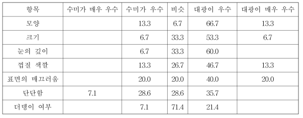 ‘대광’과 ‘수미’(대조 품종)의 외부품질 비교 결과(블라인드 테스트)